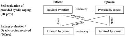 Discrepancies in dyadic coping: associations with distress and quality of life in couples facing early stage dementia